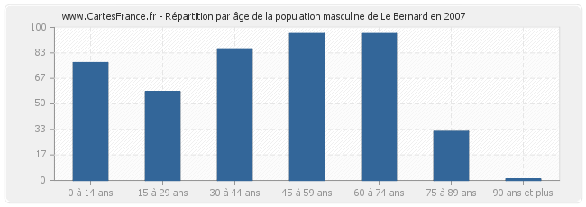 Répartition par âge de la population masculine de Le Bernard en 2007